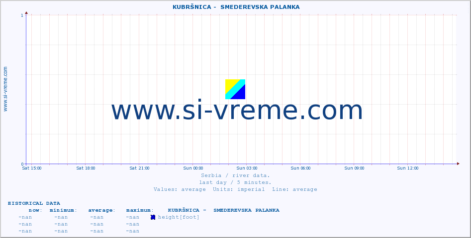  ::  KUBRŠNICA -  SMEDEREVSKA PALANKA :: height |  |  :: last day / 5 minutes.