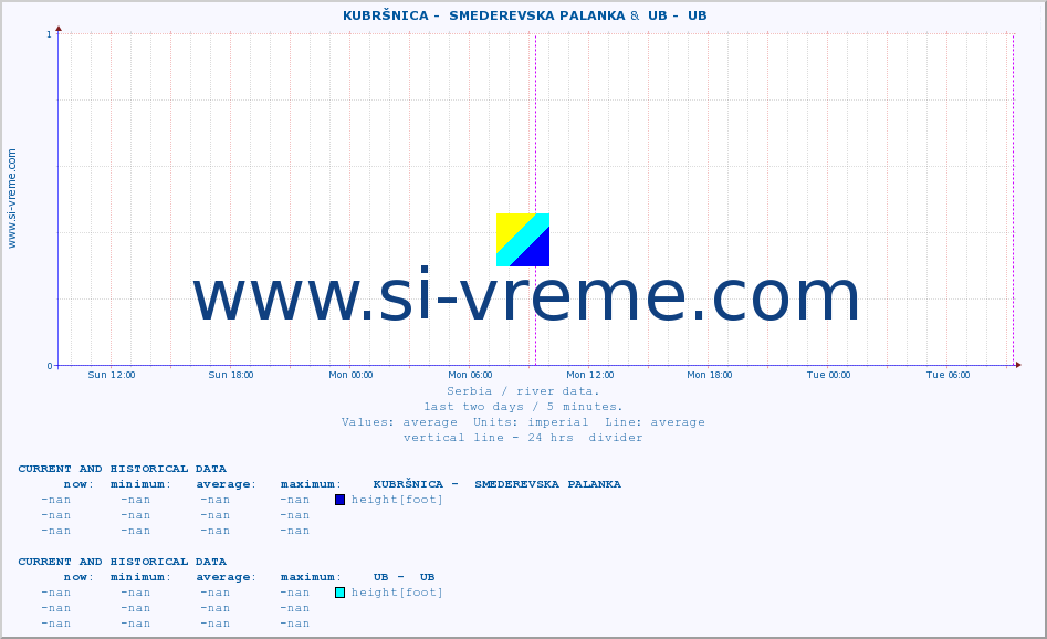  ::  KUBRŠNICA -  SMEDEREVSKA PALANKA &  UB -  UB :: height |  |  :: last two days / 5 minutes.