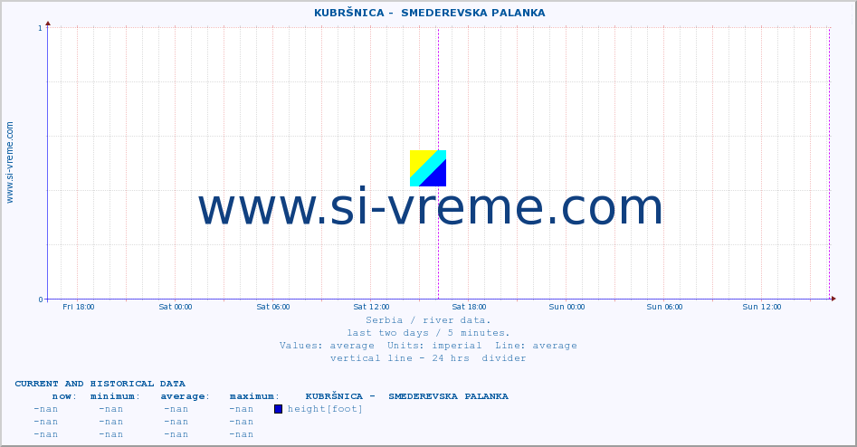  ::  KUBRŠNICA -  SMEDEREVSKA PALANKA :: height |  |  :: last two days / 5 minutes.