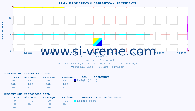  ::  LIM -  BRODAREVO &  JABLANICA -  PEČENJEVCE :: height |  |  :: last two days / 5 minutes.