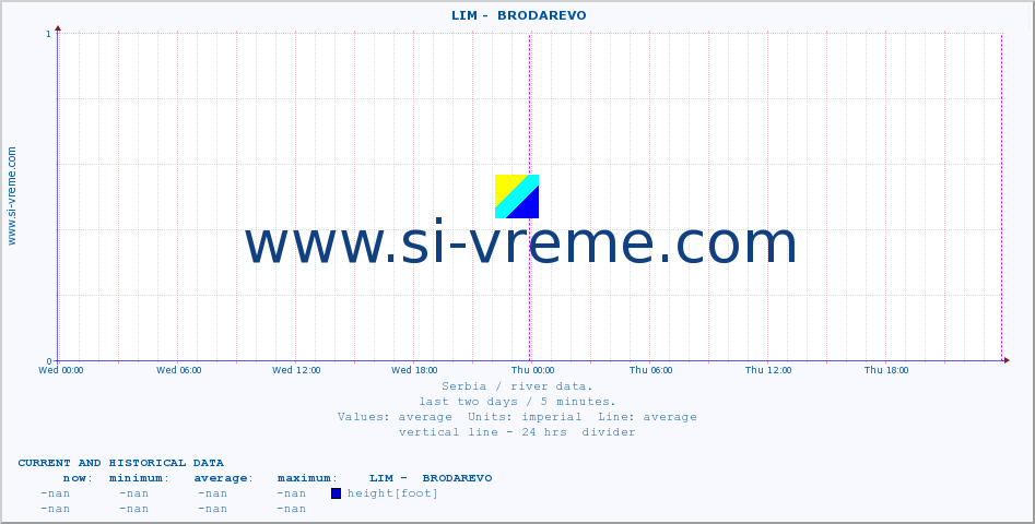  ::  LIM -  BRODAREVO :: height |  |  :: last two days / 5 minutes.