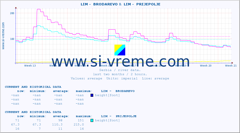  ::  LIM -  BRODAREVO &  LIM -  PRIJEPOLJE :: height |  |  :: last two months / 2 hours.
