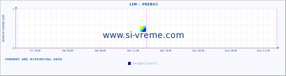  ::  LIM -  PRIBOJ :: height |  |  :: last two days / 5 minutes.