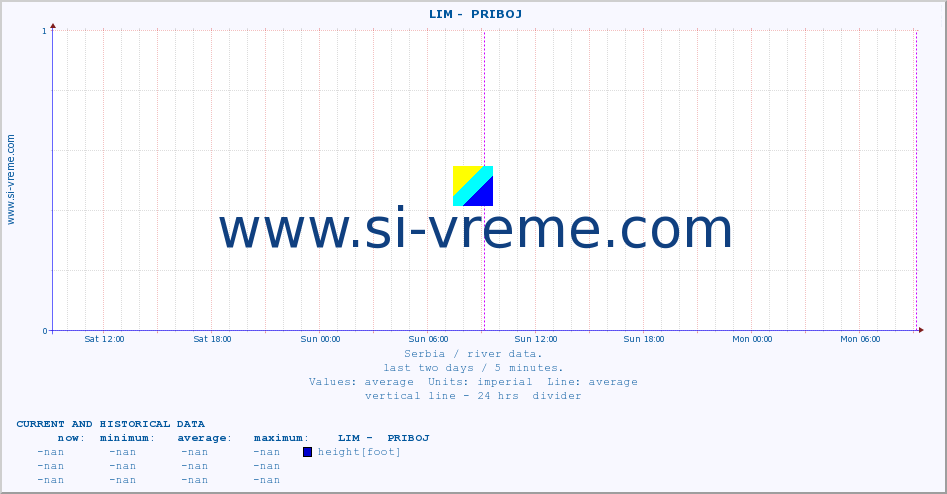 Serbia : river data. ::  LIM -  PRIBOJ :: height |  |  :: last two days / 5 minutes.