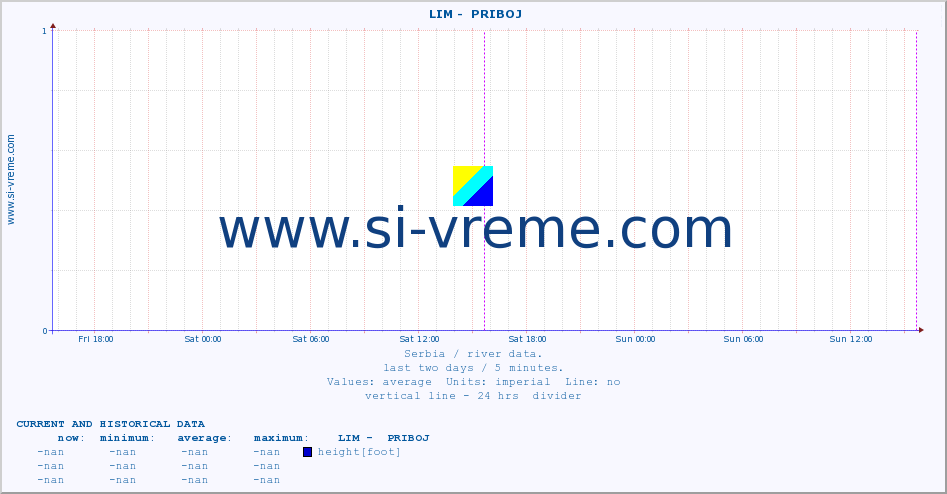  ::  LIM -  PRIBOJ :: height |  |  :: last two days / 5 minutes.