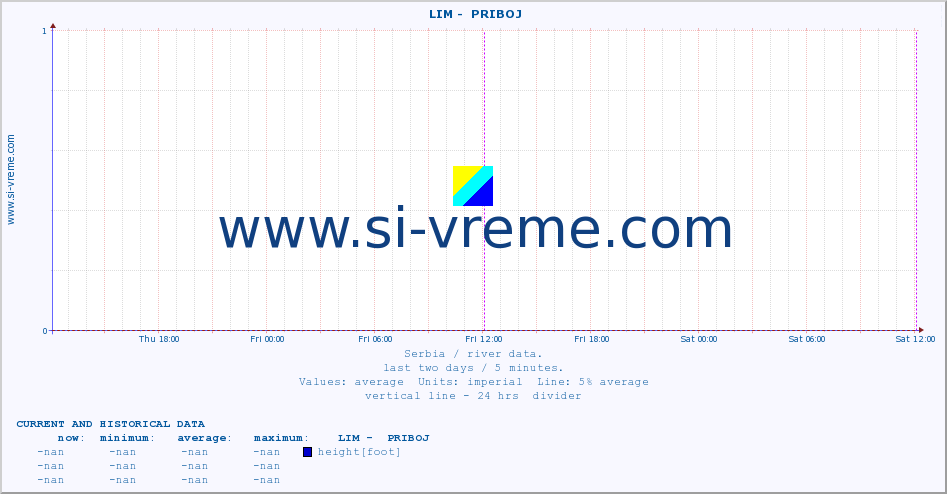  ::  LIM -  PRIBOJ :: height |  |  :: last two days / 5 minutes.