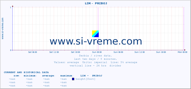  ::  LIM -  PRIBOJ :: height |  |  :: last two days / 5 minutes.