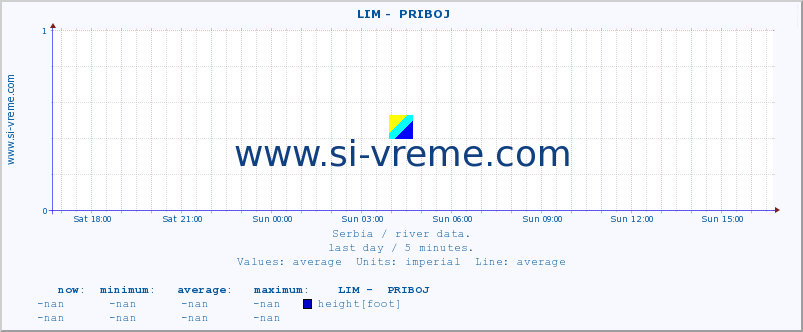  ::  LIM -  PRIBOJ :: height |  |  :: last day / 5 minutes.