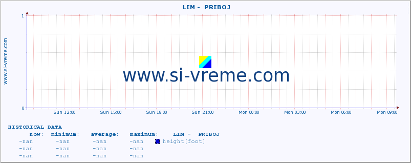  ::  LIM -  PRIBOJ :: height |  |  :: last day / 5 minutes.