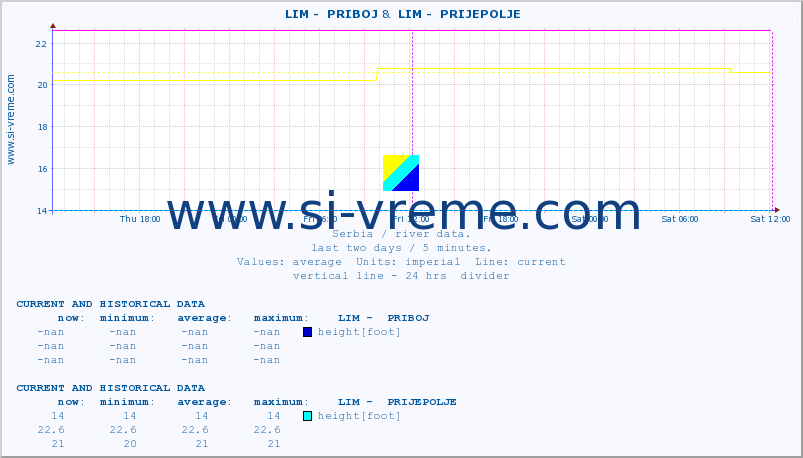  ::  LIM -  PRIBOJ &  LIM -  PRIJEPOLJE :: height |  |  :: last two days / 5 minutes.