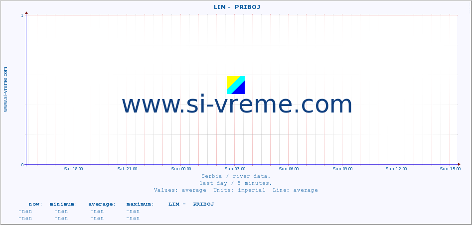  ::  LIM -  PRIBOJ :: height |  |  :: last day / 5 minutes.