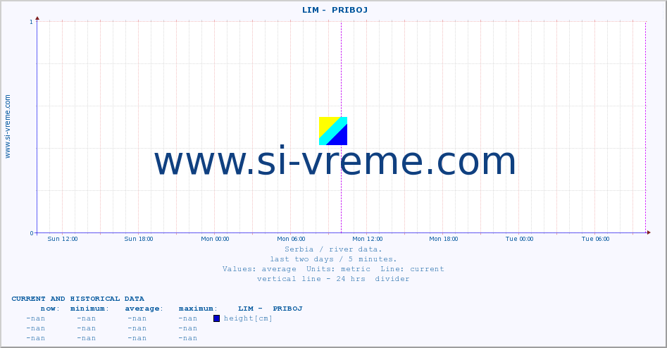  ::  LIM -  PRIBOJ :: height |  |  :: last two days / 5 minutes.