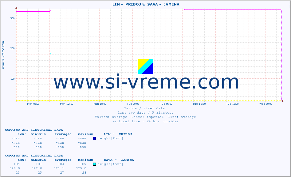  ::  LIM -  PRIBOJ &  SAVA -  JAMENA :: height |  |  :: last two days / 5 minutes.