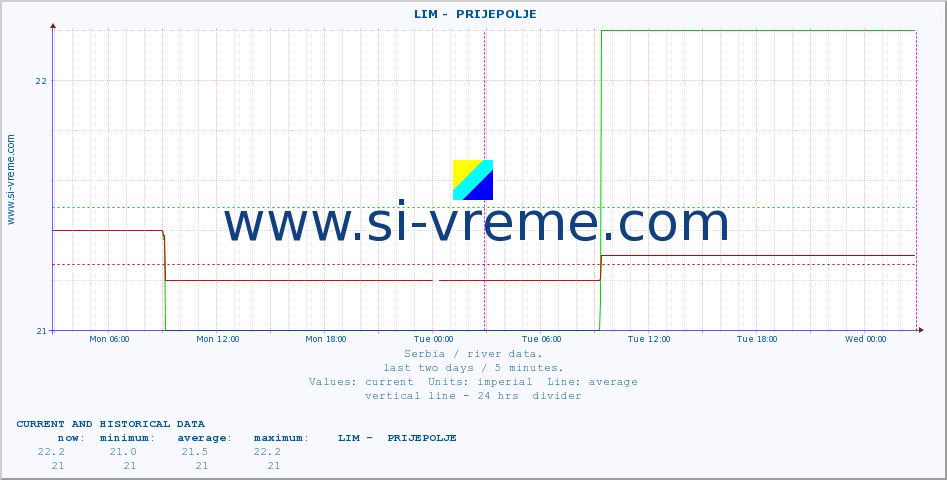  ::  LIM -  PRIJEPOLJE :: height |  |  :: last two days / 5 minutes.