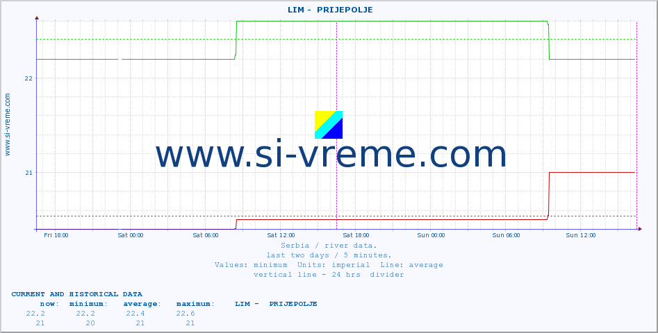  ::  LIM -  PRIJEPOLJE :: height |  |  :: last two days / 5 minutes.