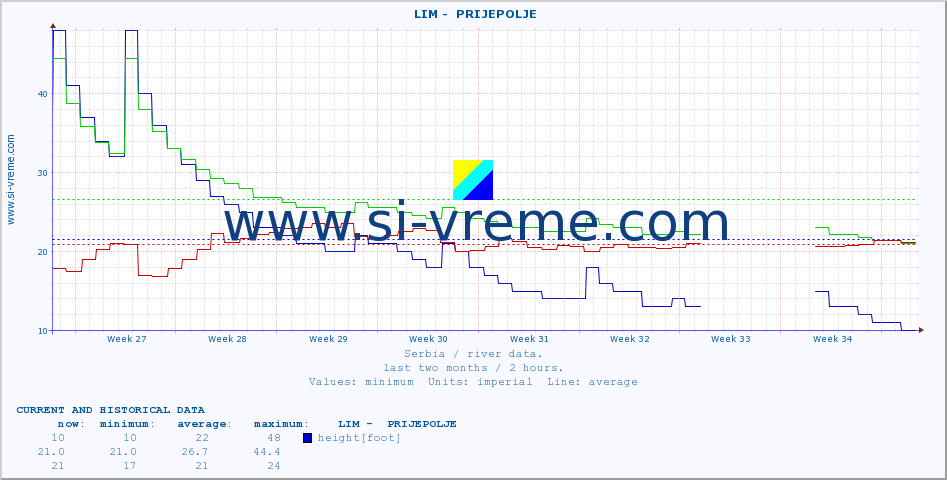  ::  LIM -  PRIJEPOLJE :: height |  |  :: last two months / 2 hours.