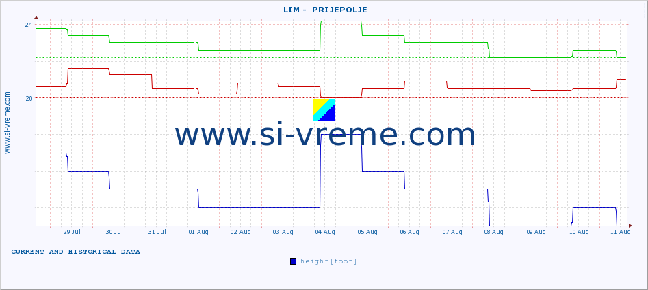  ::  LIM -  PRIJEPOLJE :: height |  |  :: last two weeks / 30 minutes.