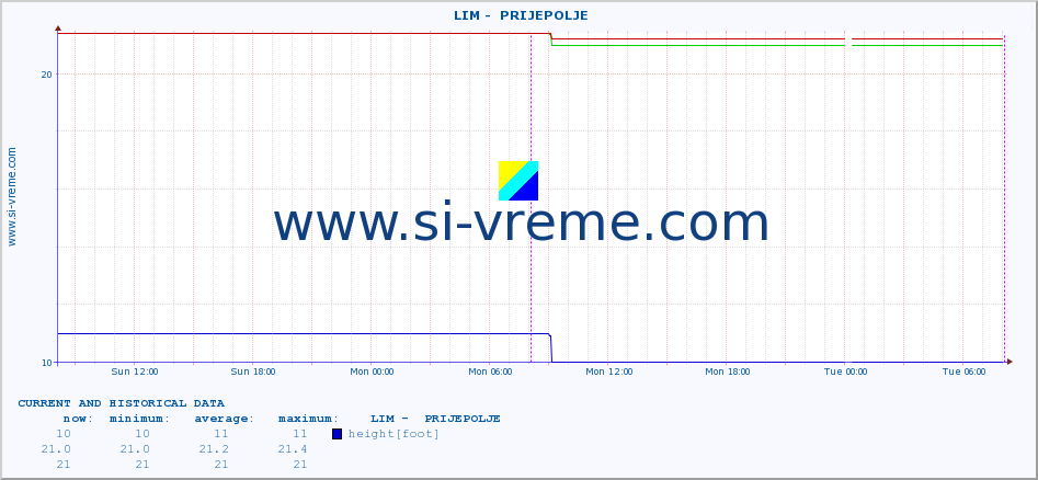  ::  LIM -  PRIJEPOLJE :: height |  |  :: last two days / 5 minutes.