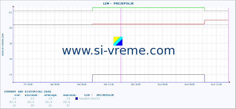  ::  LIM -  PRIJEPOLJE :: height |  |  :: last two days / 5 minutes.