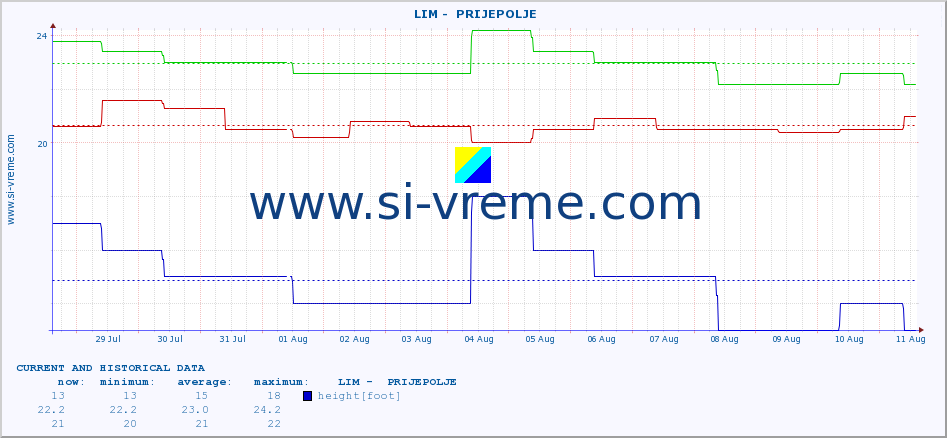  ::  LIM -  PRIJEPOLJE :: height |  |  :: last two weeks / 30 minutes.