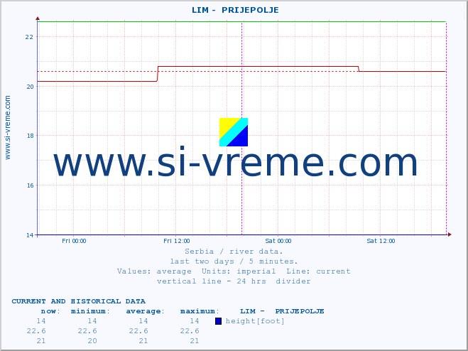  ::  LIM -  PRIJEPOLJE :: height |  |  :: last two days / 5 minutes.