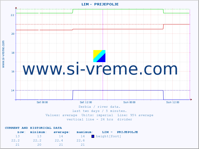  ::  LIM -  PRIJEPOLJE :: height |  |  :: last two days / 5 minutes.