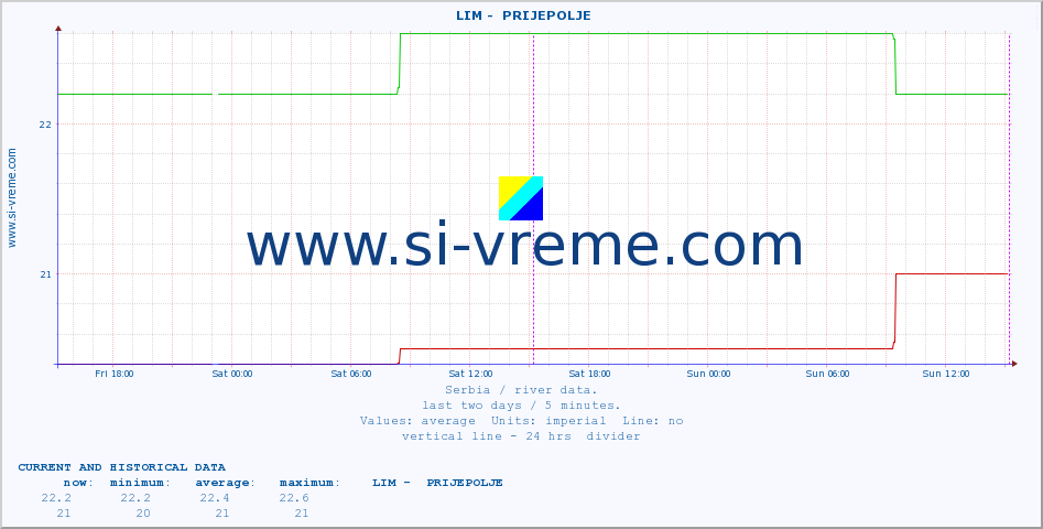  ::  LIM -  PRIJEPOLJE :: height |  |  :: last two days / 5 minutes.