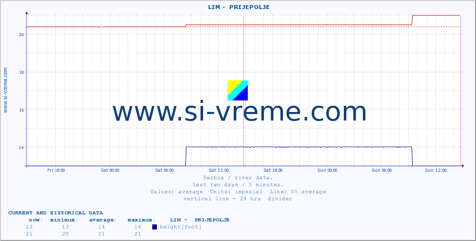  ::  LIM -  PRIJEPOLJE :: height |  |  :: last two days / 5 minutes.