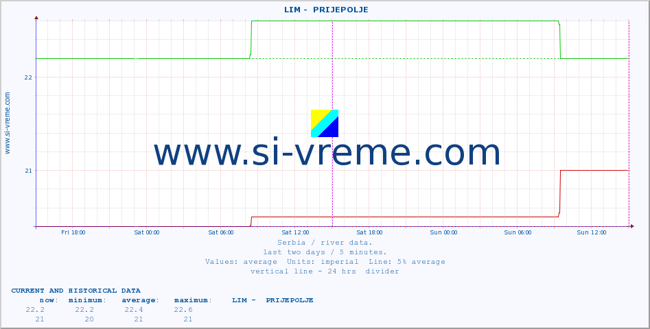  ::  LIM -  PRIJEPOLJE :: height |  |  :: last two days / 5 minutes.