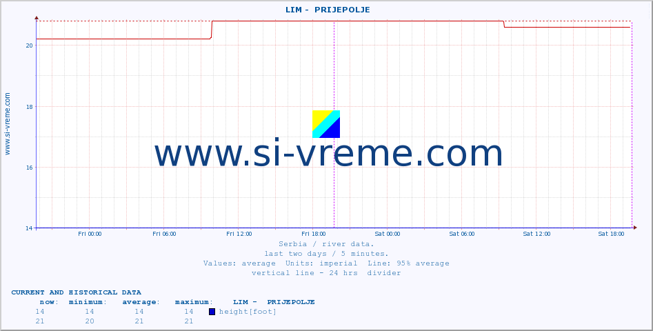  ::  LIM -  PRIJEPOLJE :: height |  |  :: last two days / 5 minutes.