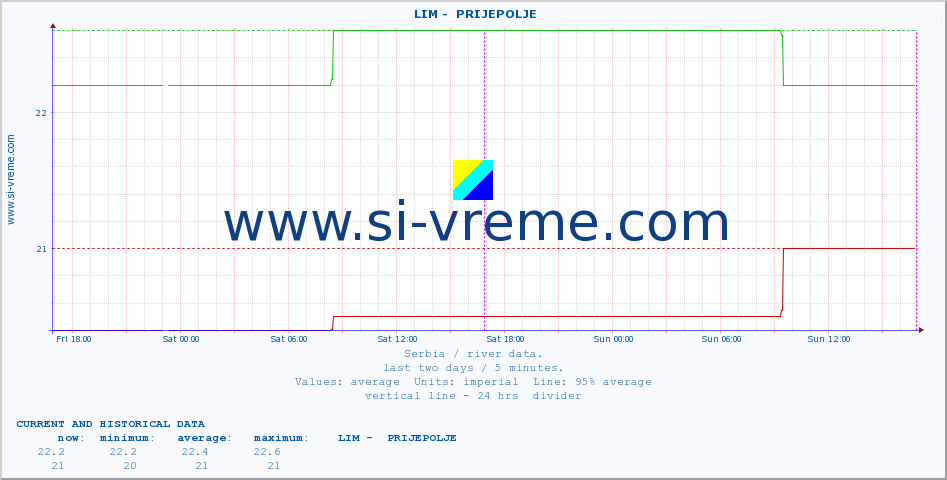  ::  LIM -  PRIJEPOLJE :: height |  |  :: last two days / 5 minutes.