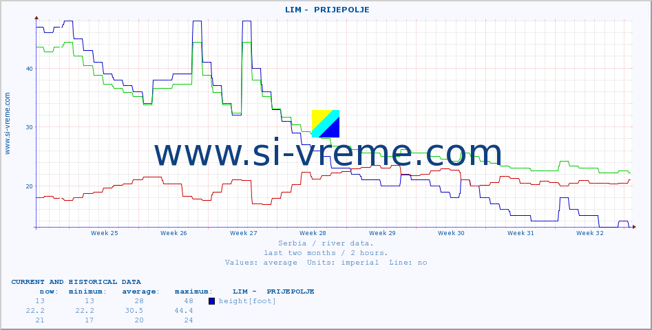  ::  LIM -  PRIJEPOLJE :: height |  |  :: last two months / 2 hours.