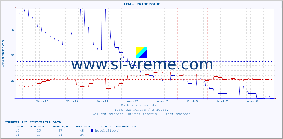  ::  LIM -  PRIJEPOLJE :: height |  |  :: last two months / 2 hours.