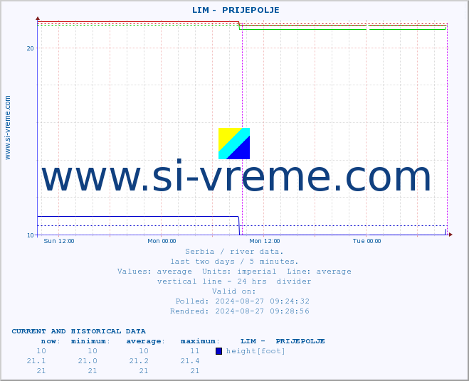  ::  LIM -  PRIJEPOLJE :: height |  |  :: last two days / 5 minutes.