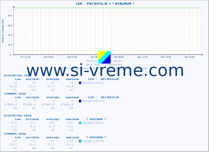  ::  LIM -  PRIJEPOLJE & * MINIMUM* :: height |  |  :: last day / 5 minutes.