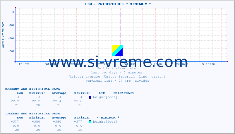  ::  LIM -  PRIJEPOLJE & * MINIMUM* :: height |  |  :: last two days / 5 minutes.