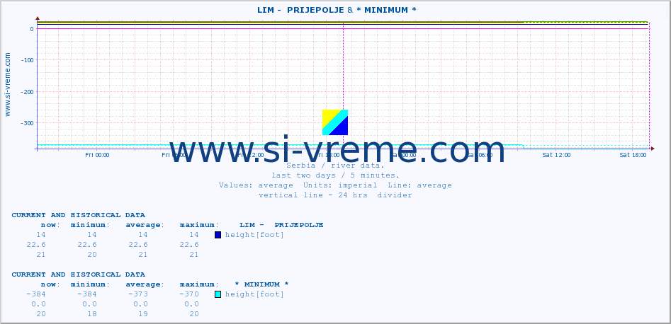  ::  LIM -  PRIJEPOLJE & * MINIMUM* :: height |  |  :: last two days / 5 minutes.