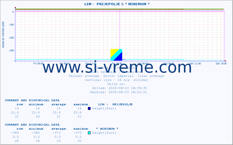  ::  LIM -  PRIJEPOLJE & * MINIMUM* :: height |  |  :: last two days / 5 minutes.