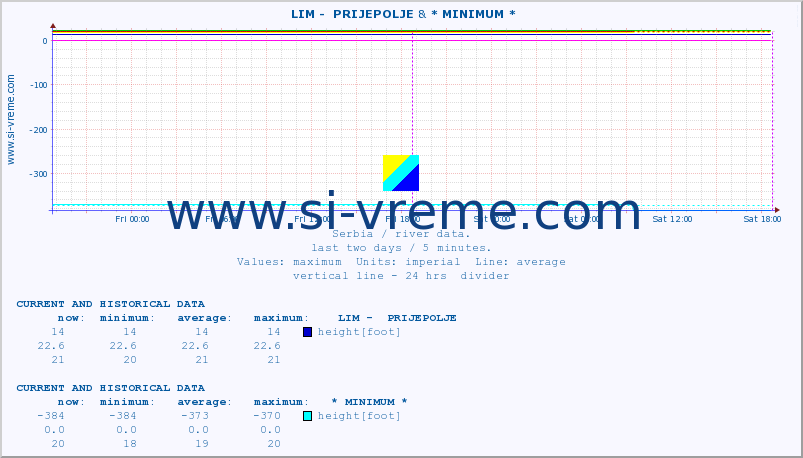  ::  LIM -  PRIJEPOLJE & * MINIMUM* :: height |  |  :: last two days / 5 minutes.