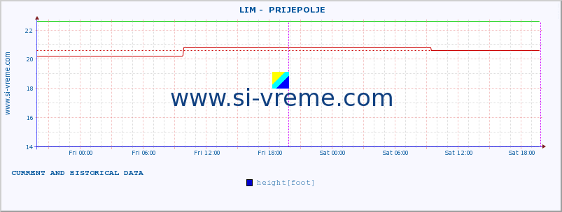  ::  LIM -  PRIJEPOLJE :: height |  |  :: last two days / 5 minutes.