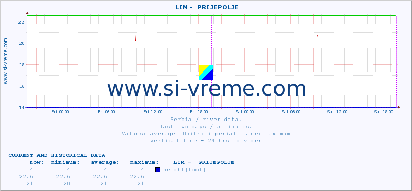  ::  LIM -  PRIJEPOLJE :: height |  |  :: last two days / 5 minutes.