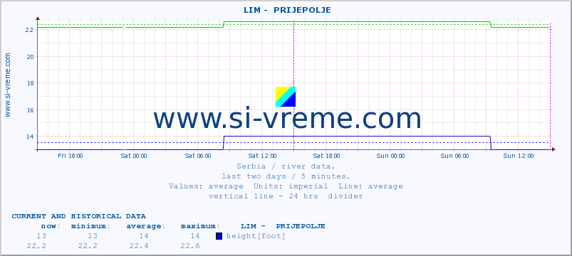  ::  LIM -  PRIJEPOLJE :: height |  |  :: last two days / 5 minutes.