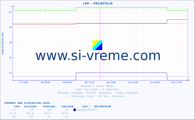  ::  LIM -  PRIJEPOLJE :: height |  |  :: last two days / 5 minutes.