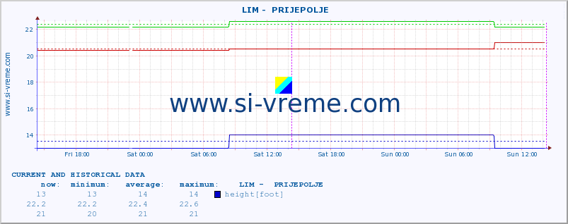  ::  LIM -  PRIJEPOLJE :: height |  |  :: last two days / 5 minutes.