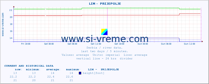  ::  LIM -  PRIJEPOLJE :: height |  |  :: last two days / 5 minutes.