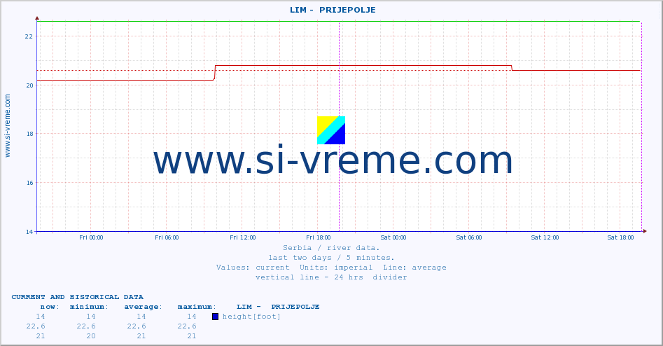  ::  LIM -  PRIJEPOLJE :: height |  |  :: last two days / 5 minutes.