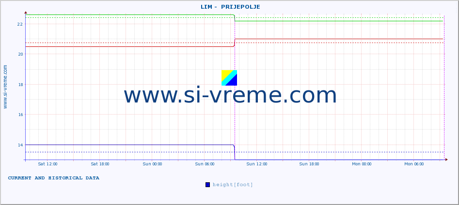  ::  LIM -  PRIJEPOLJE :: height |  |  :: last two days / 5 minutes.