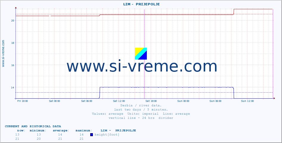  ::  LIM -  PRIJEPOLJE :: height |  |  :: last two days / 5 minutes.