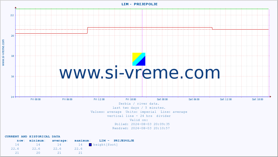  ::  LIM -  PRIJEPOLJE :: height |  |  :: last two days / 5 minutes.