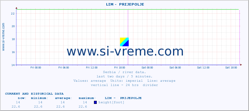  ::  LIM -  PRIJEPOLJE :: height |  |  :: last two days / 5 minutes.